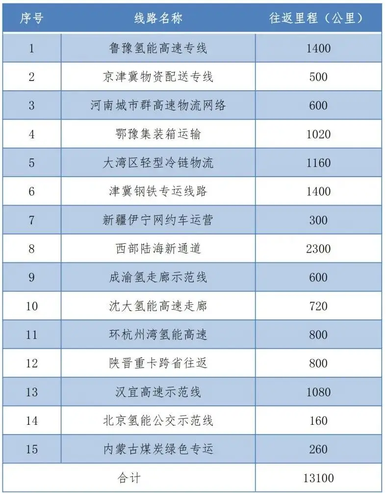 <p>氢车万里行</p>
 <p>氢车万里行</p>