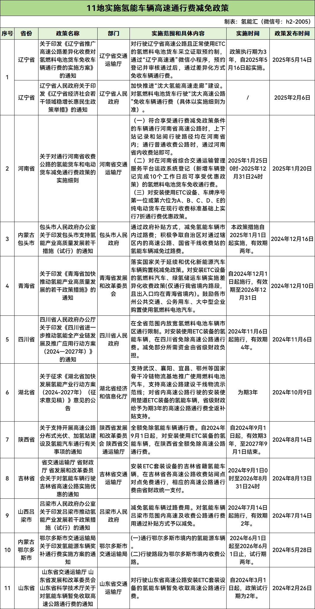 <p>氢高速免费政策(2025年8月更新)</p>
 <p>氢高速免费政策(2025年8月更新)</p>