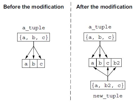 <p>Elixir in Action, Third Edition(4)</p>
