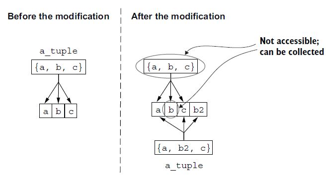 <p>Elixir in Action, Third Edition(4)</p>
